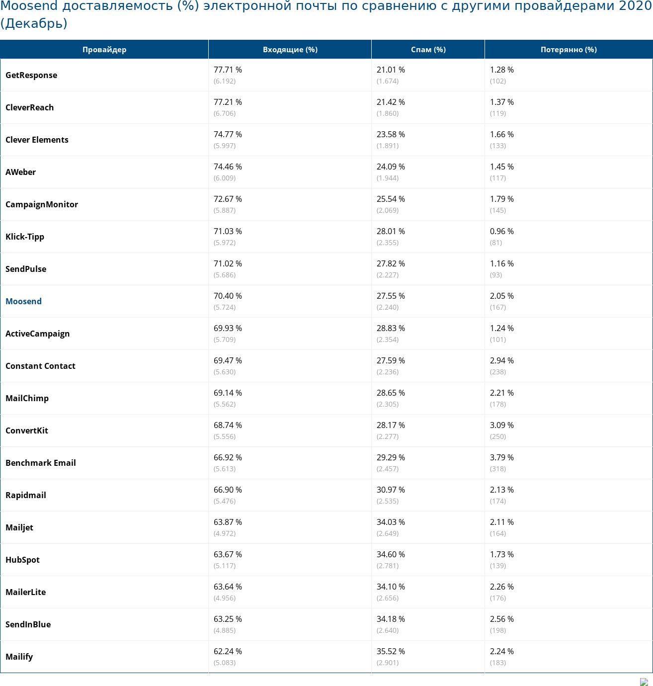 Moosend доставляемость (%) электронной почты по сравнению с другими провайдерами 2020 (Декабрь)