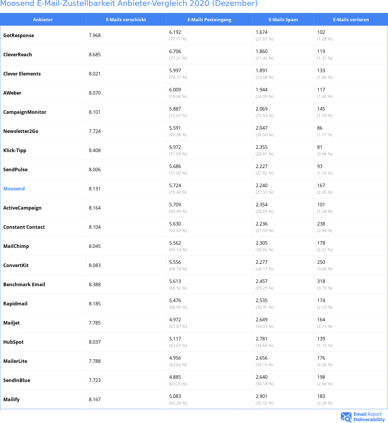 Moosend E-Mail-Zustellbarkeit Anbieter-Vergleich 2020 (Dezember)