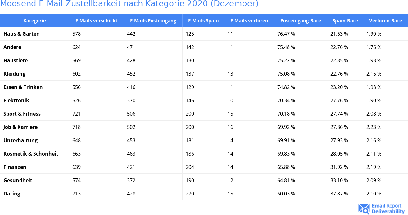 Moosend E-Mail-Zustellbarkeit nach Kategorie 2020 (Dezember)