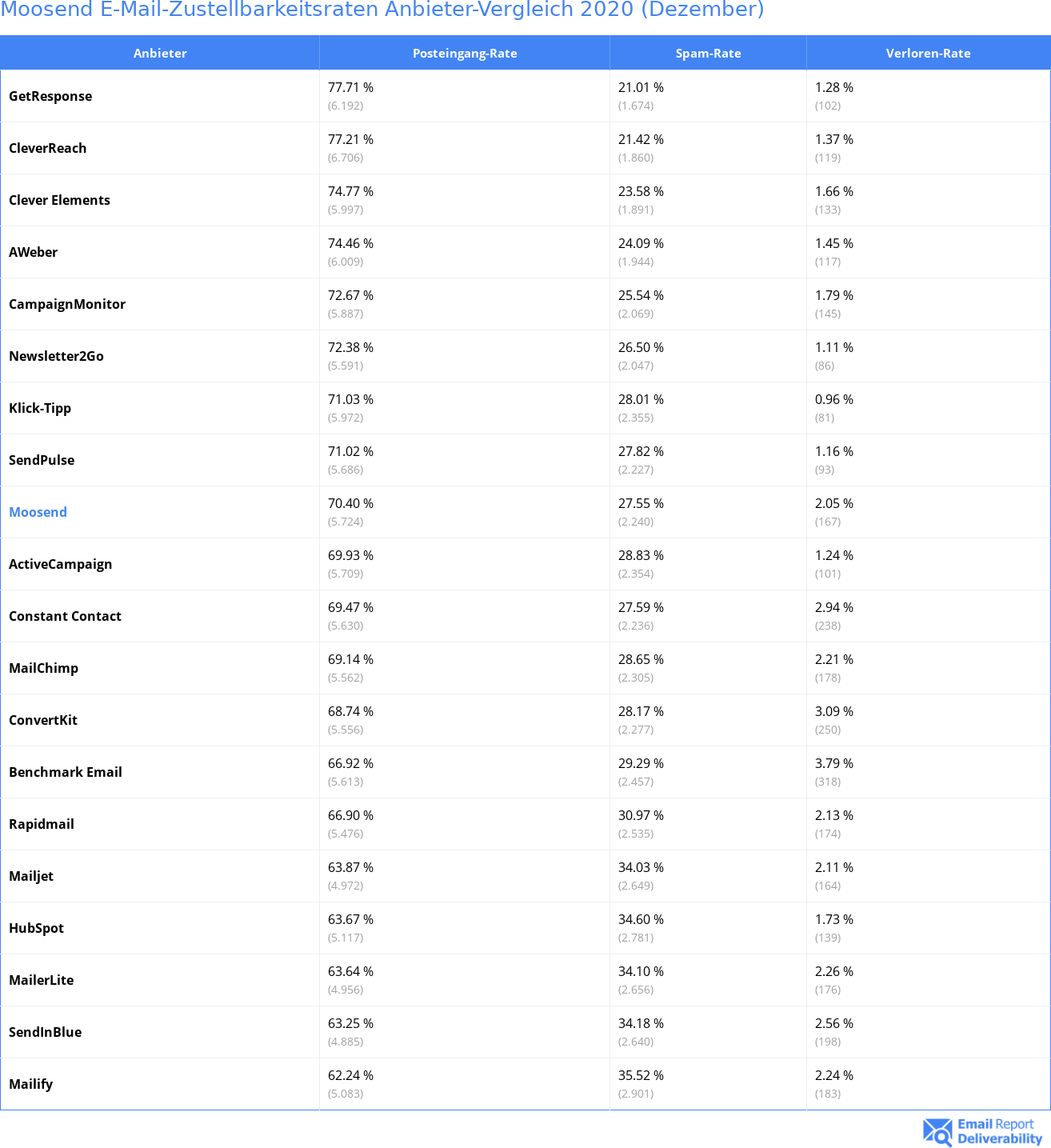 Moosend E-Mail-Zustellbarkeitsraten Anbieter-Vergleich 2020 (Dezember)