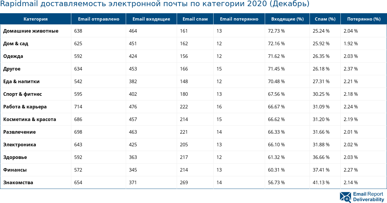 Rapidmail доставляемость электронной почты по категории 2020 (Декабрь)