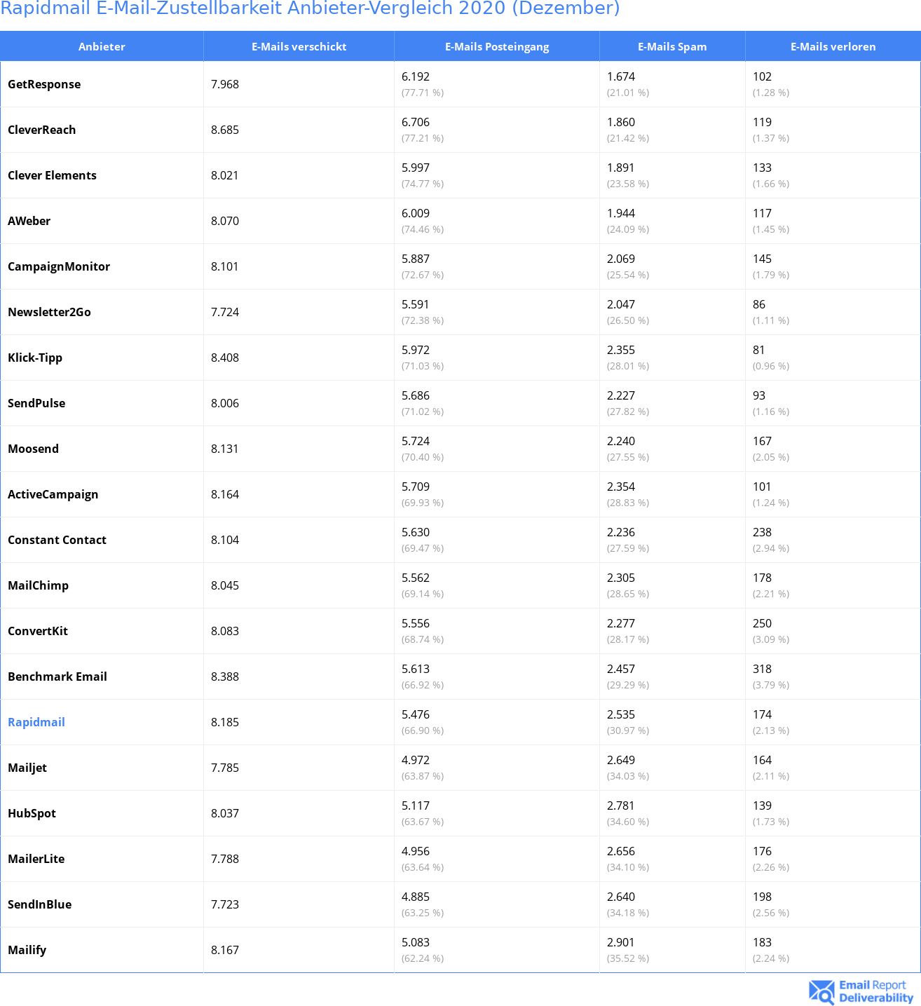 Rapidmail E-Mail-Zustellbarkeit Anbieter-Vergleich 2020 (Dezember)
