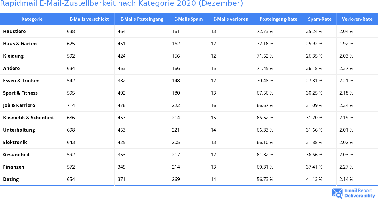 Rapidmail E-Mail-Zustellbarkeit nach Kategorie 2020 (Dezember)