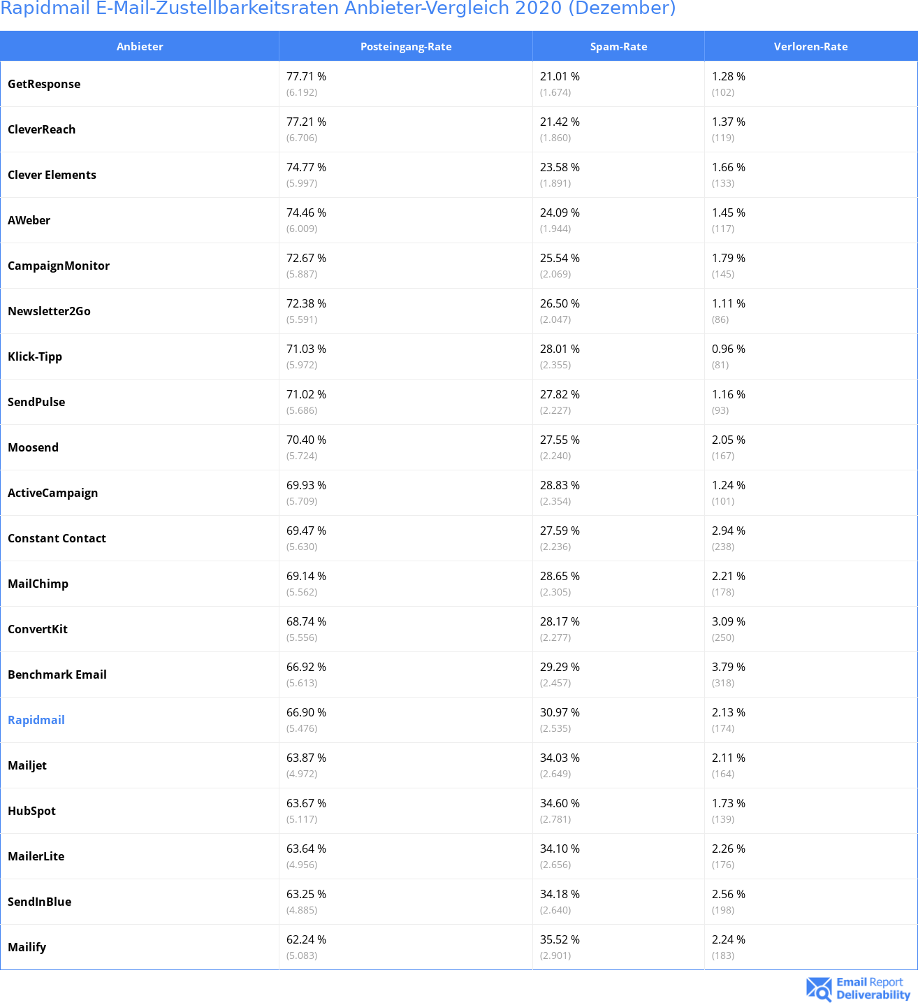 Rapidmail E-Mail-Zustellbarkeitsraten Anbieter-Vergleich 2020 (Dezember)