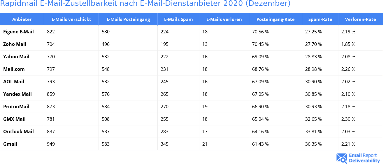 Rapidmail E-Mail-Zustellbarkeit nach E-Mail-Dienstanbieter 2020 (Dezember)
