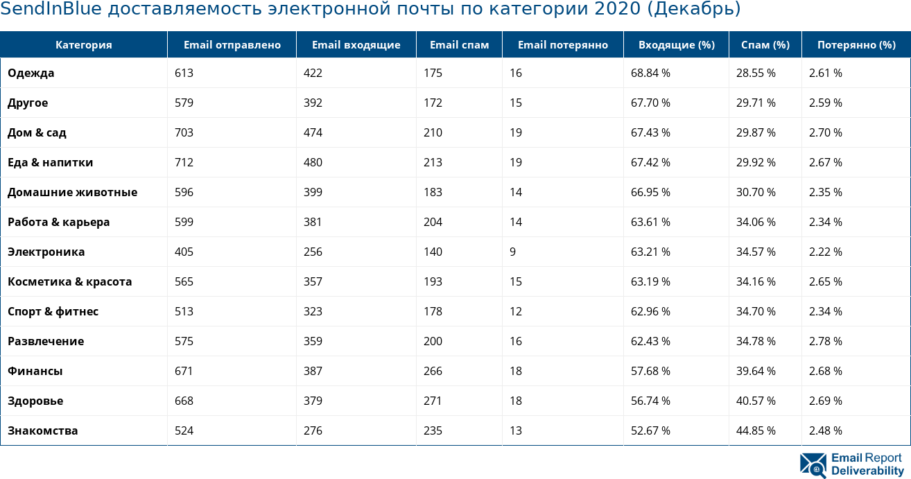 SendInBlue доставляемость электронной почты по категории 2020 (Декабрь)