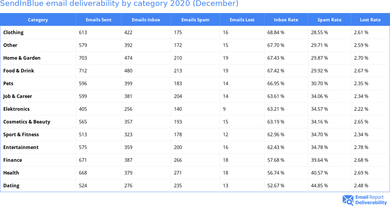 SendInBlue email deliverability by category 2020 (December)