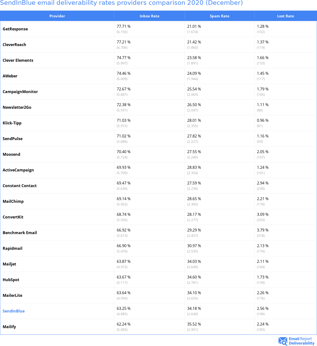 SendInBlue email deliverability rates providers comparison 2020 (December)