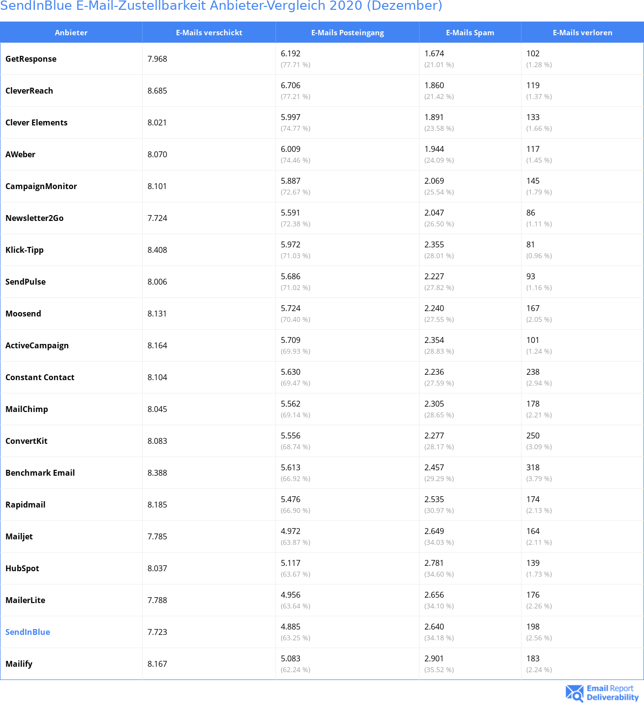 SendInBlue E-Mail-Zustellbarkeit Anbieter-Vergleich 2020 (Dezember)