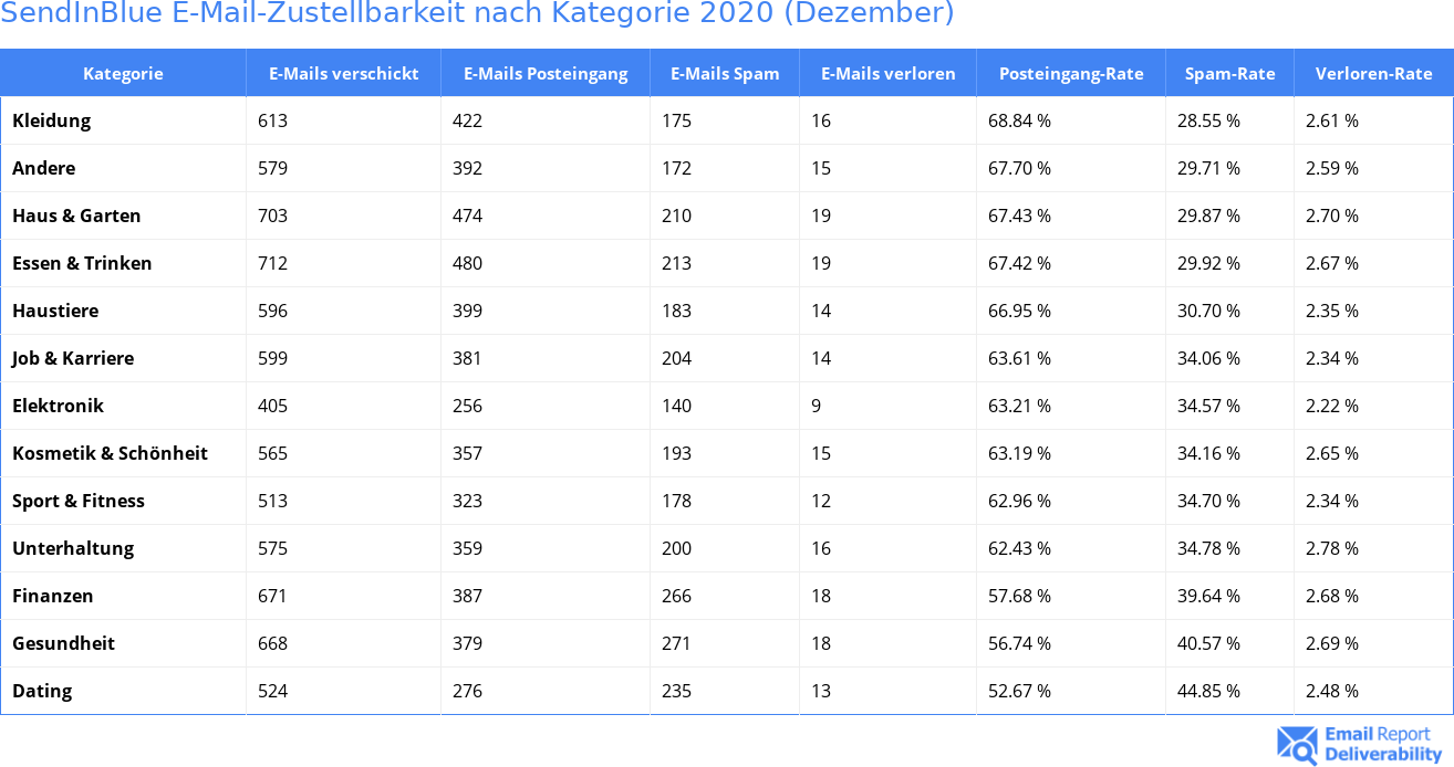 SendInBlue E-Mail-Zustellbarkeit nach Kategorie 2020 (Dezember)