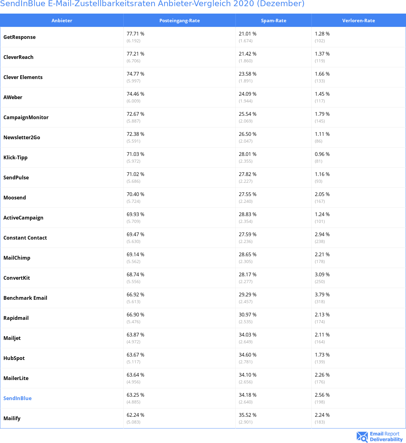 SendInBlue E-Mail-Zustellbarkeitsraten Anbieter-Vergleich 2020 (Dezember)