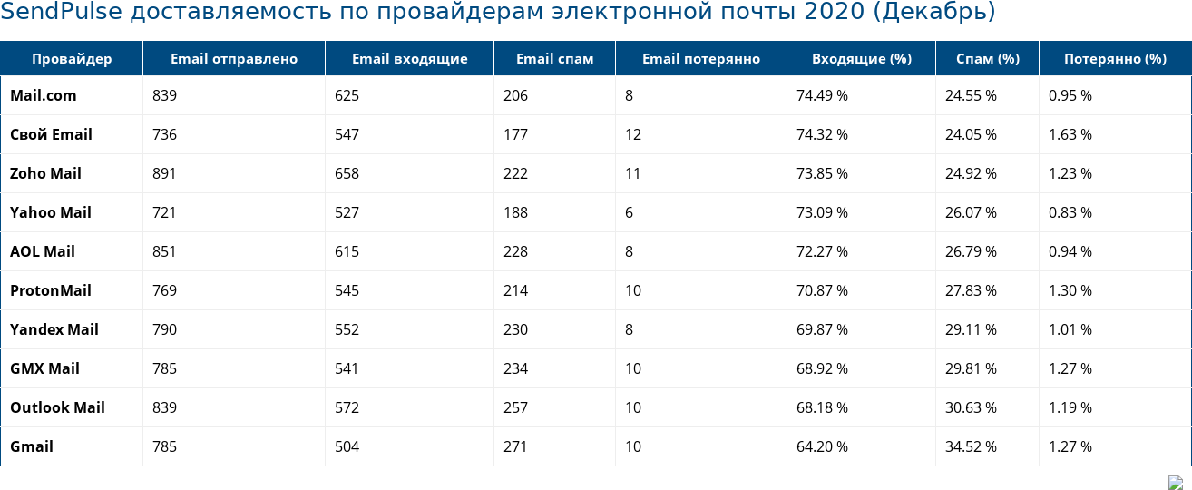 SendPulse доставляемость по провайдерам электронной почты 2020 (Декабрь)