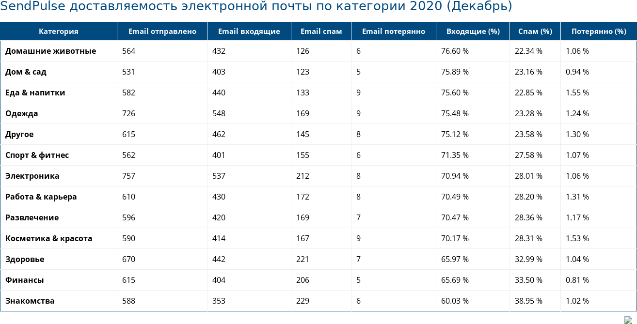 SendPulse доставляемость электронной почты по категории 2020 (Декабрь)