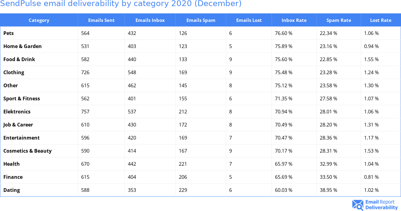 SendPulse email deliverability by category 2020 (December)