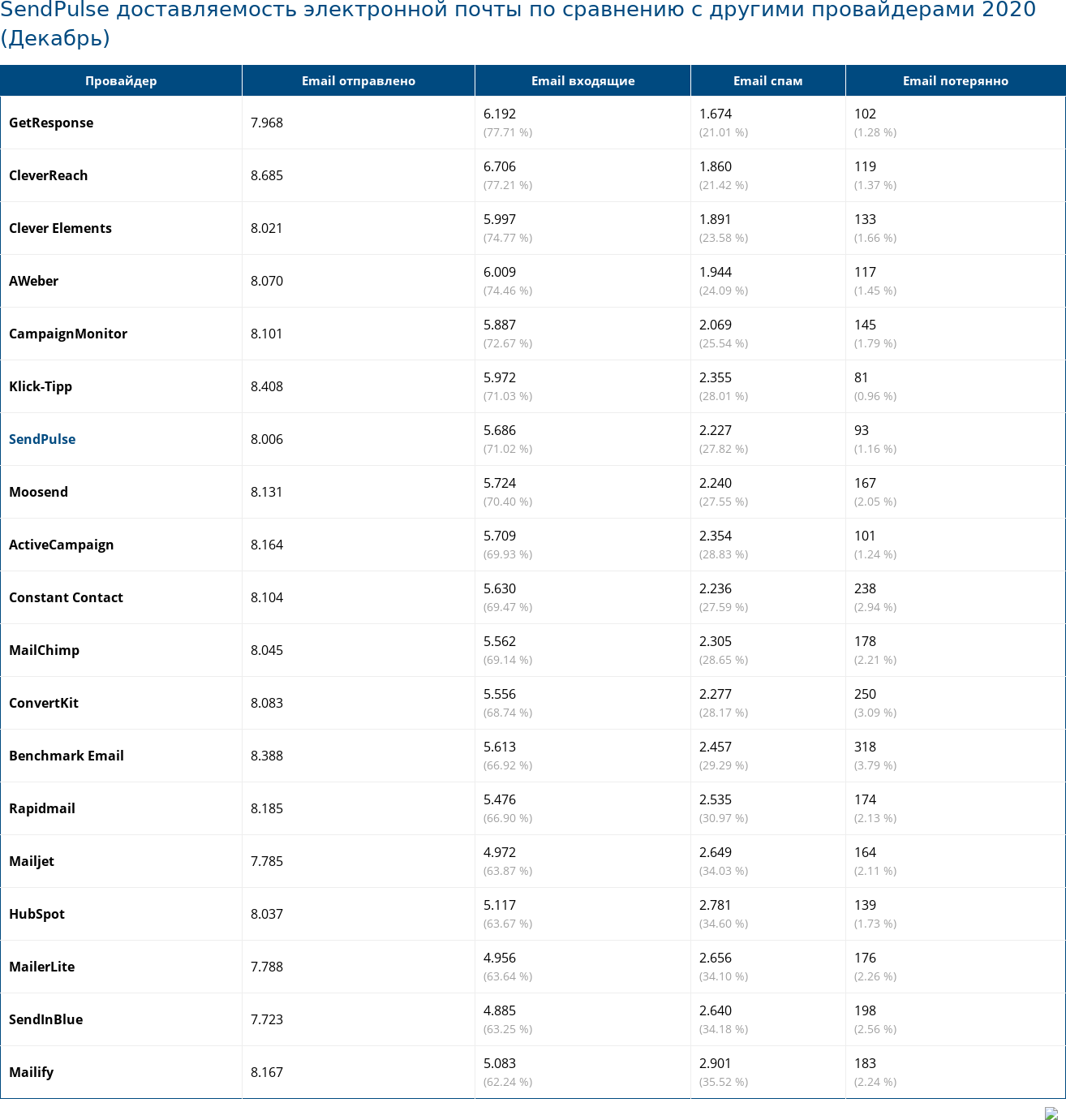 SendPulse доставляемость электронной почты по сравнению с другими провайдерами 2020 (Декабрь)
