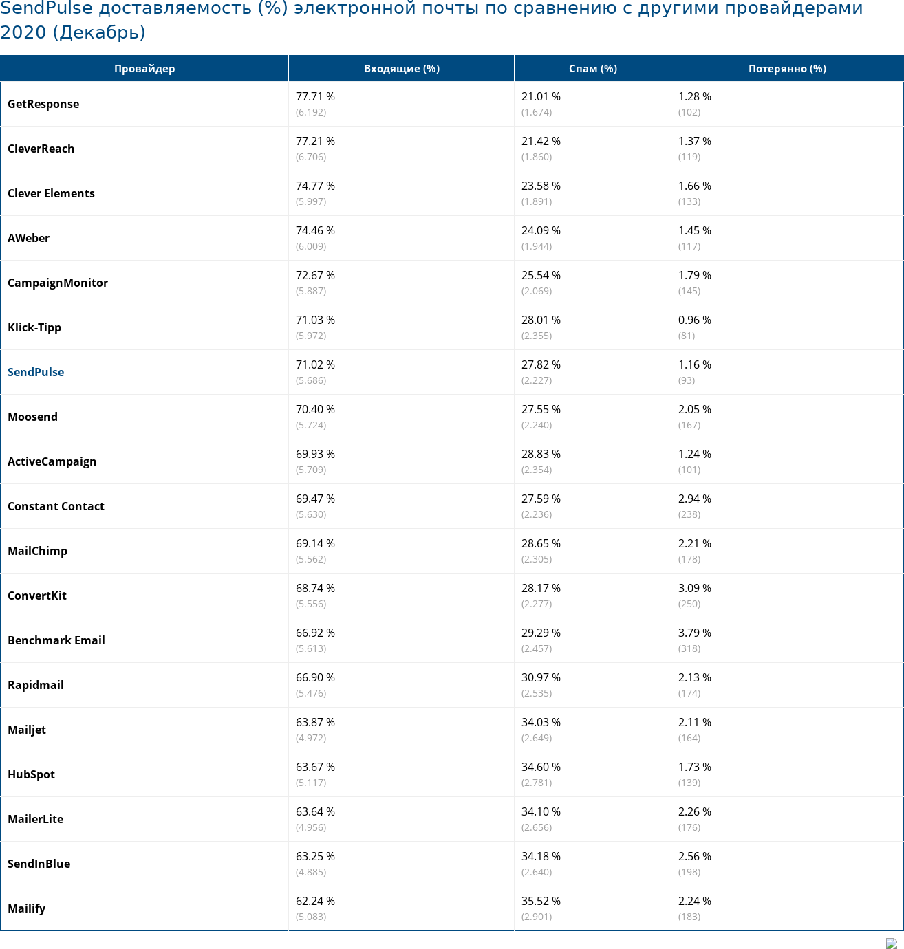 SendPulse доставляемость (%) электронной почты по сравнению с другими провайдерами 2020 (Декабрь)
