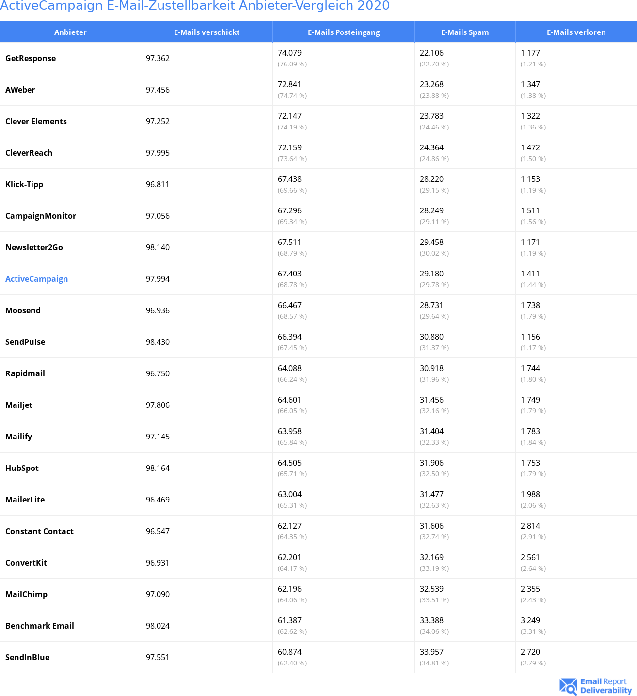 ActiveCampaign E-Mail-Zustellbarkeit Anbieter-Vergleich 2020