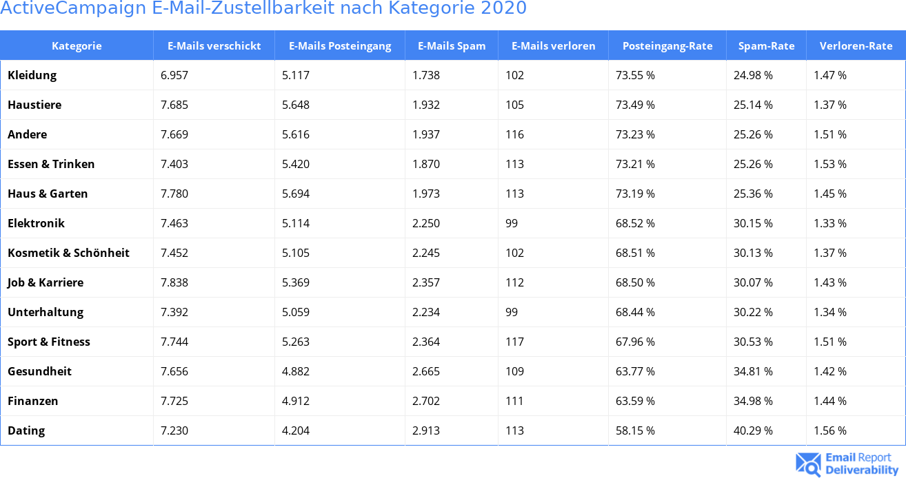 ActiveCampaign E-Mail-Zustellbarkeit nach Kategorie 2020