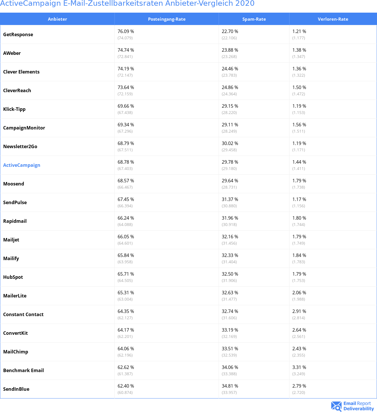 ActiveCampaign E-Mail-Zustellbarkeitsraten Anbieter-Vergleich 2020