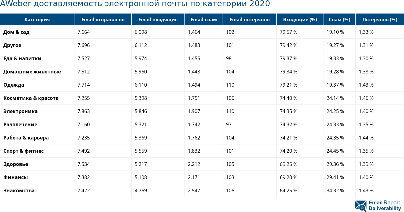 AWeber доставляемость электронной почты по категории 2020