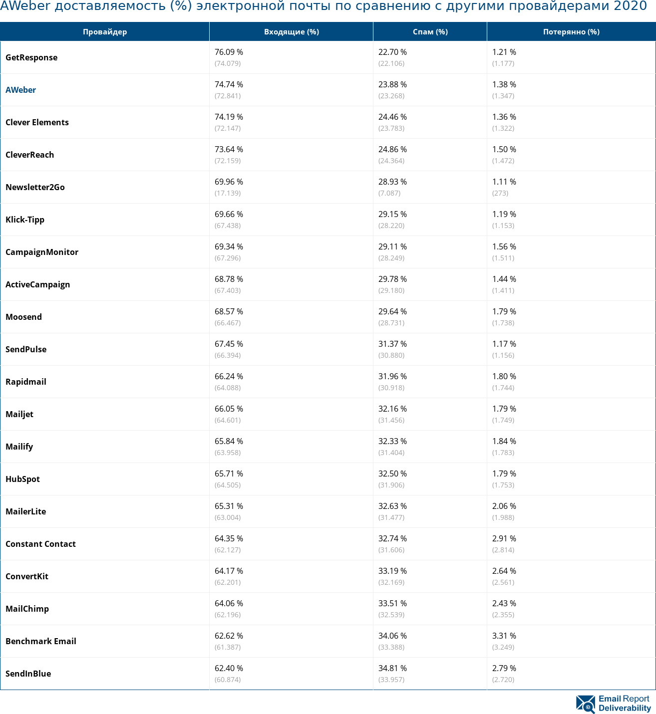 AWeber доставляемость (%) электронной почты по сравнению с другими провайдерами 2020