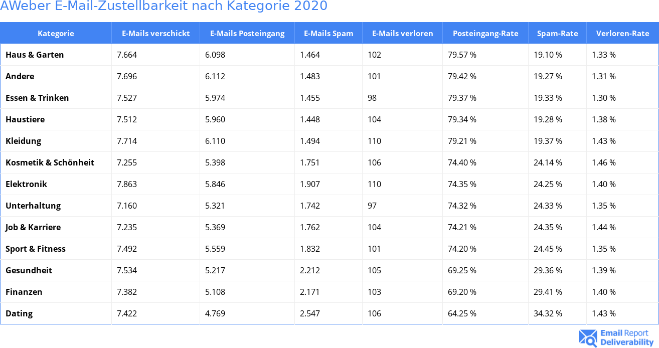 AWeber E-Mail-Zustellbarkeit nach Kategorie 2020