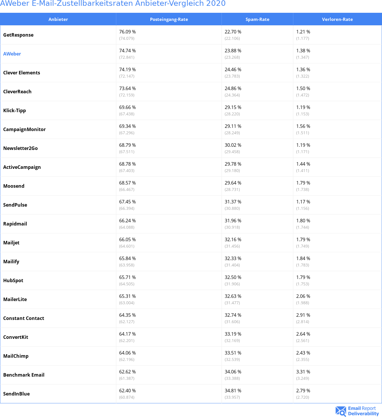 AWeber E-Mail-Zustellbarkeitsraten Anbieter-Vergleich 2020