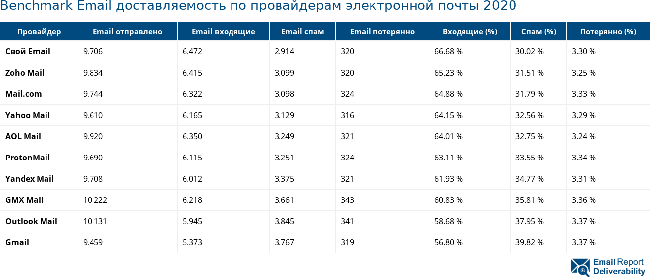 Benchmark Email доставляемость по провайдерам электронной почты 2020