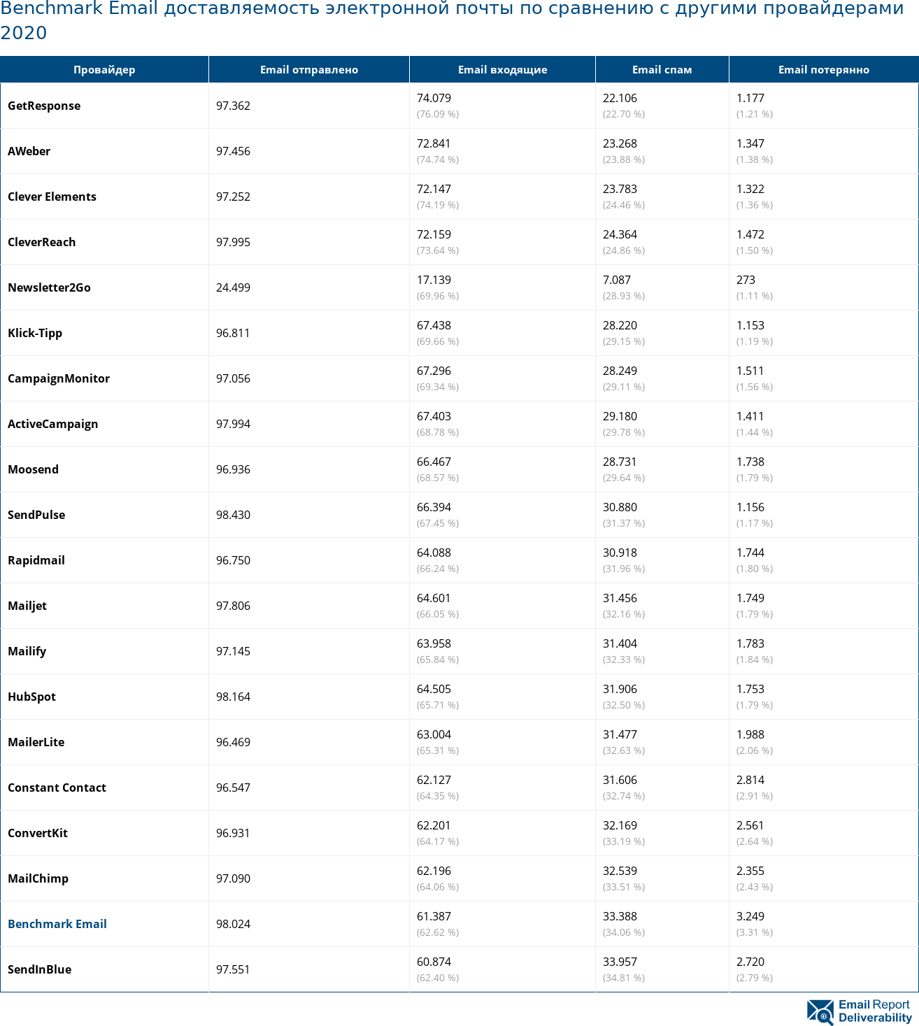 Benchmark Email доставляемость электронной почты по сравнению с другими провайдерами 2020