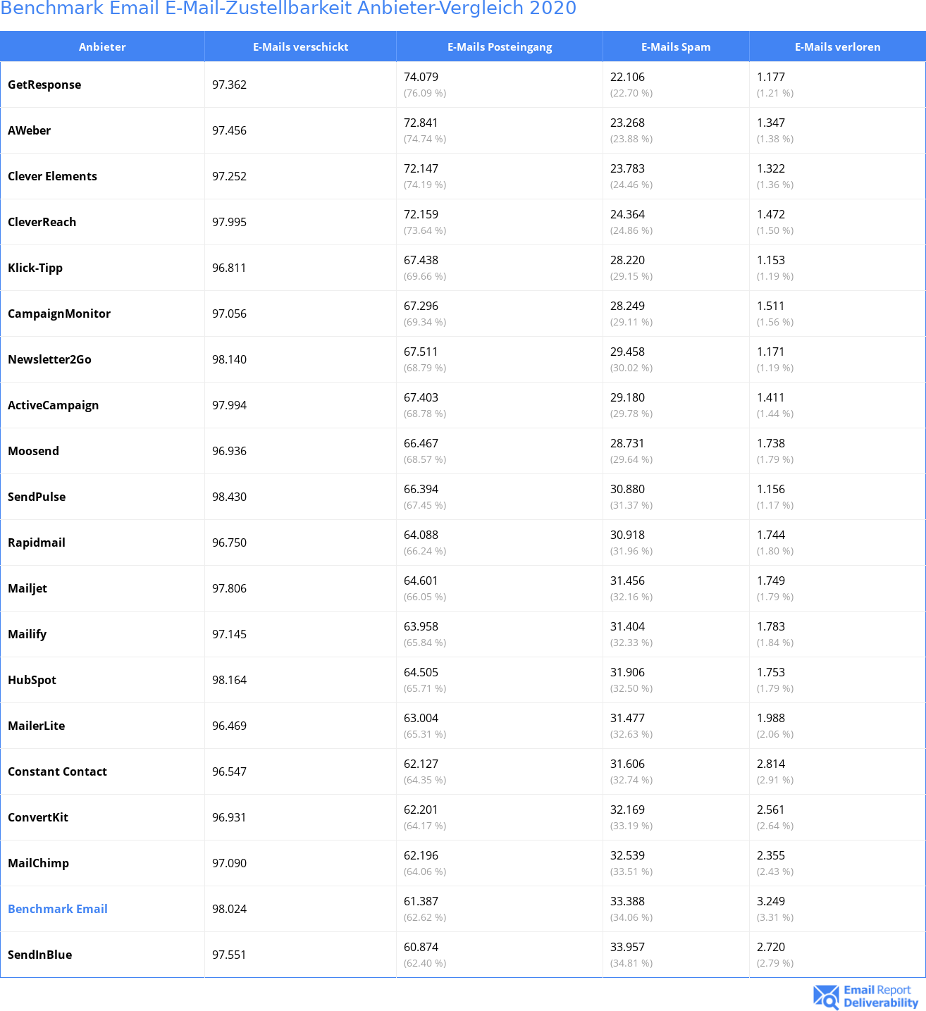 Benchmark Email E-Mail-Zustellbarkeit Anbieter-Vergleich 2020