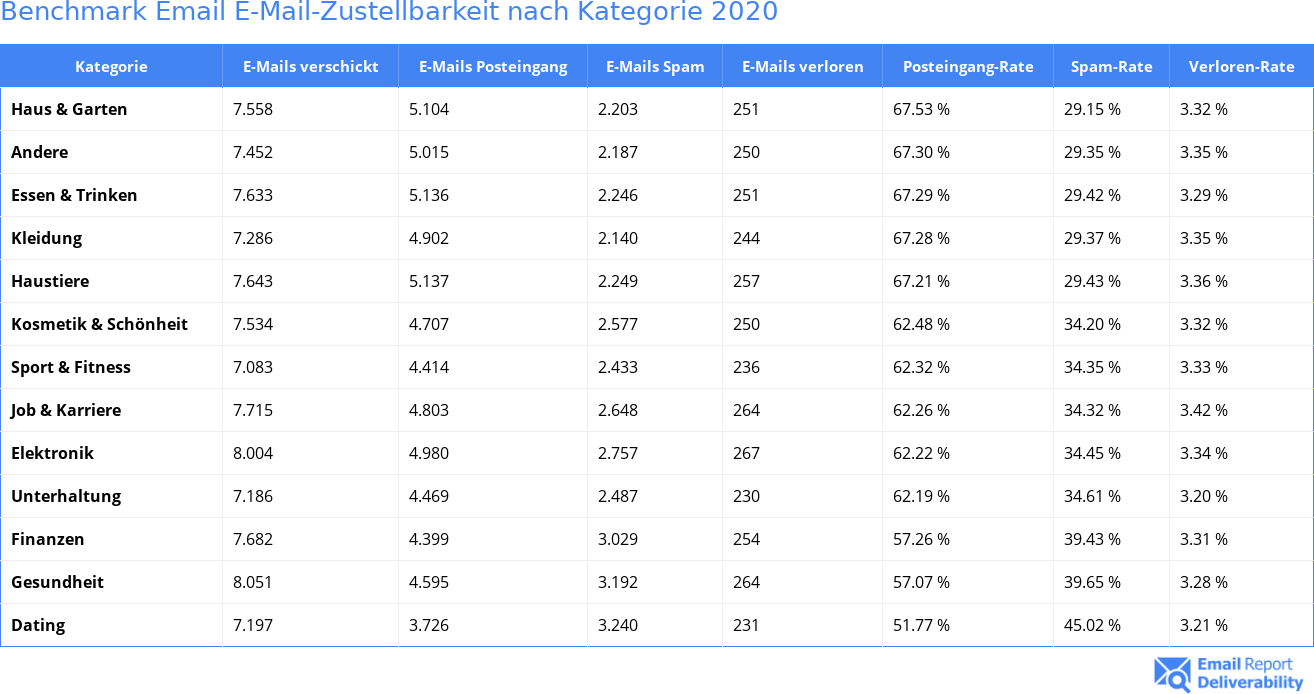 Benchmark Email E-Mail-Zustellbarkeit nach Kategorie 2020