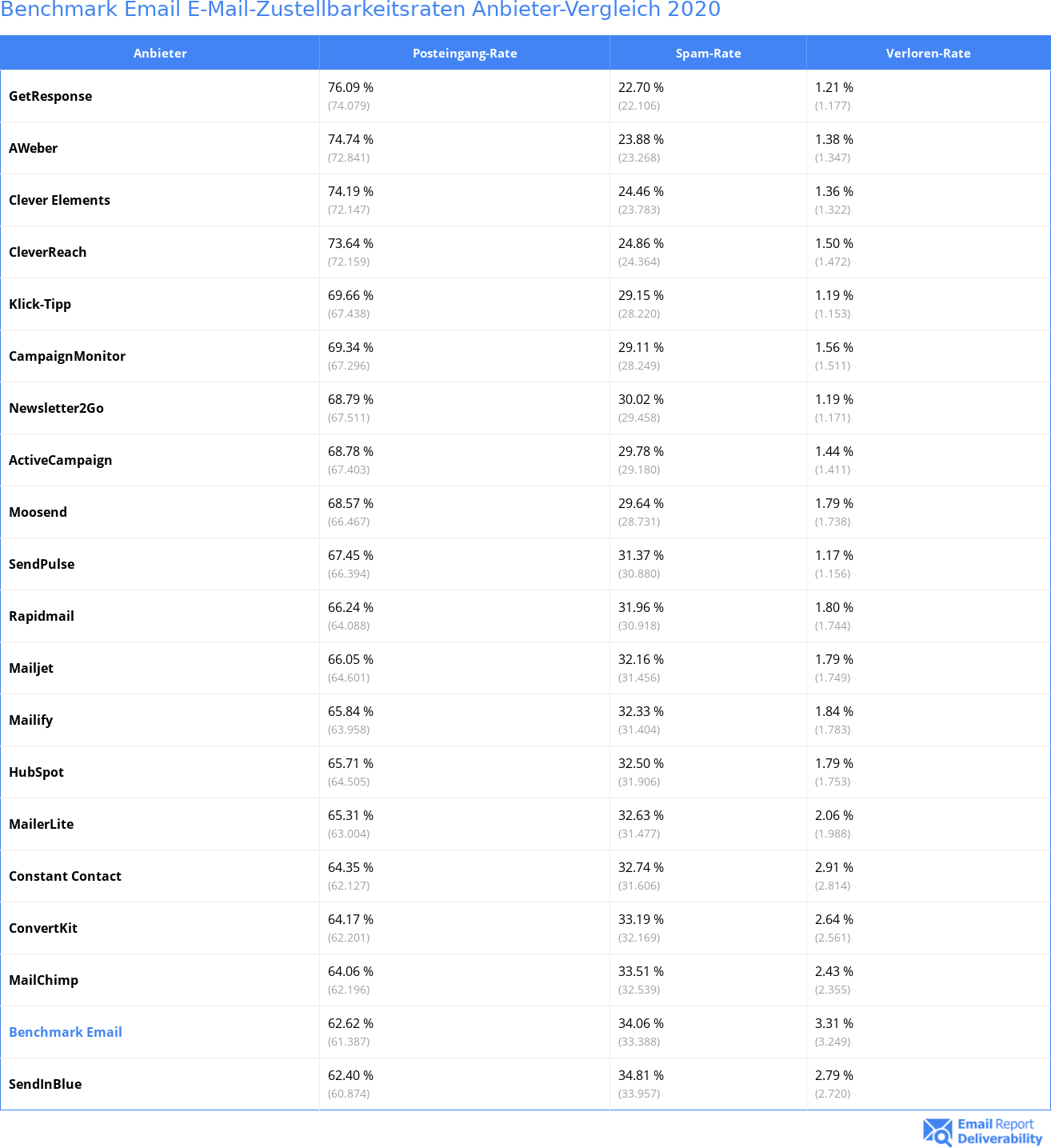 Benchmark Email E-Mail-Zustellbarkeitsraten Anbieter-Vergleich 2020