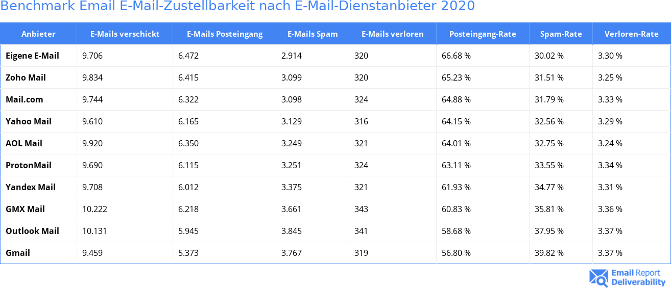 Benchmark Email E-Mail-Zustellbarkeit nach E-Mail-Dienstanbieter 2020