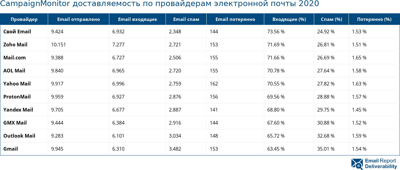 CampaignMonitor доставляемость по провайдерам электронной почты 2020