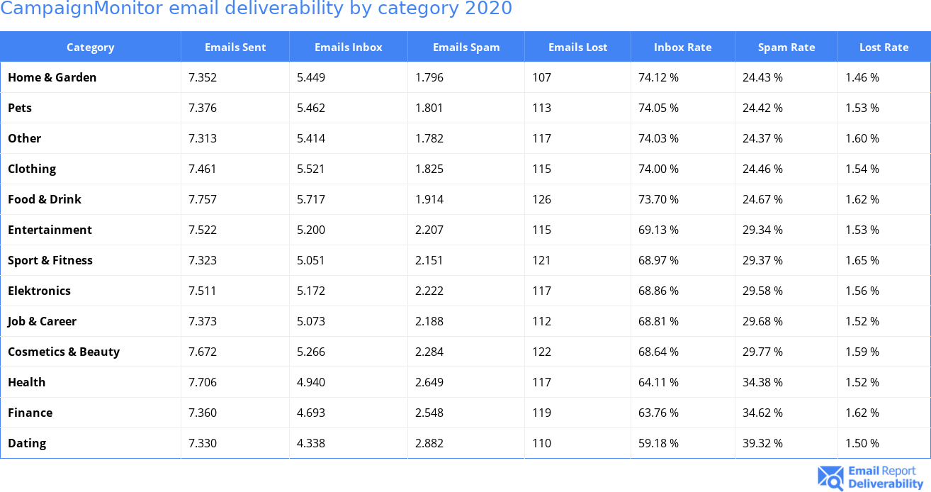 CampaignMonitor email deliverability by category 2020
