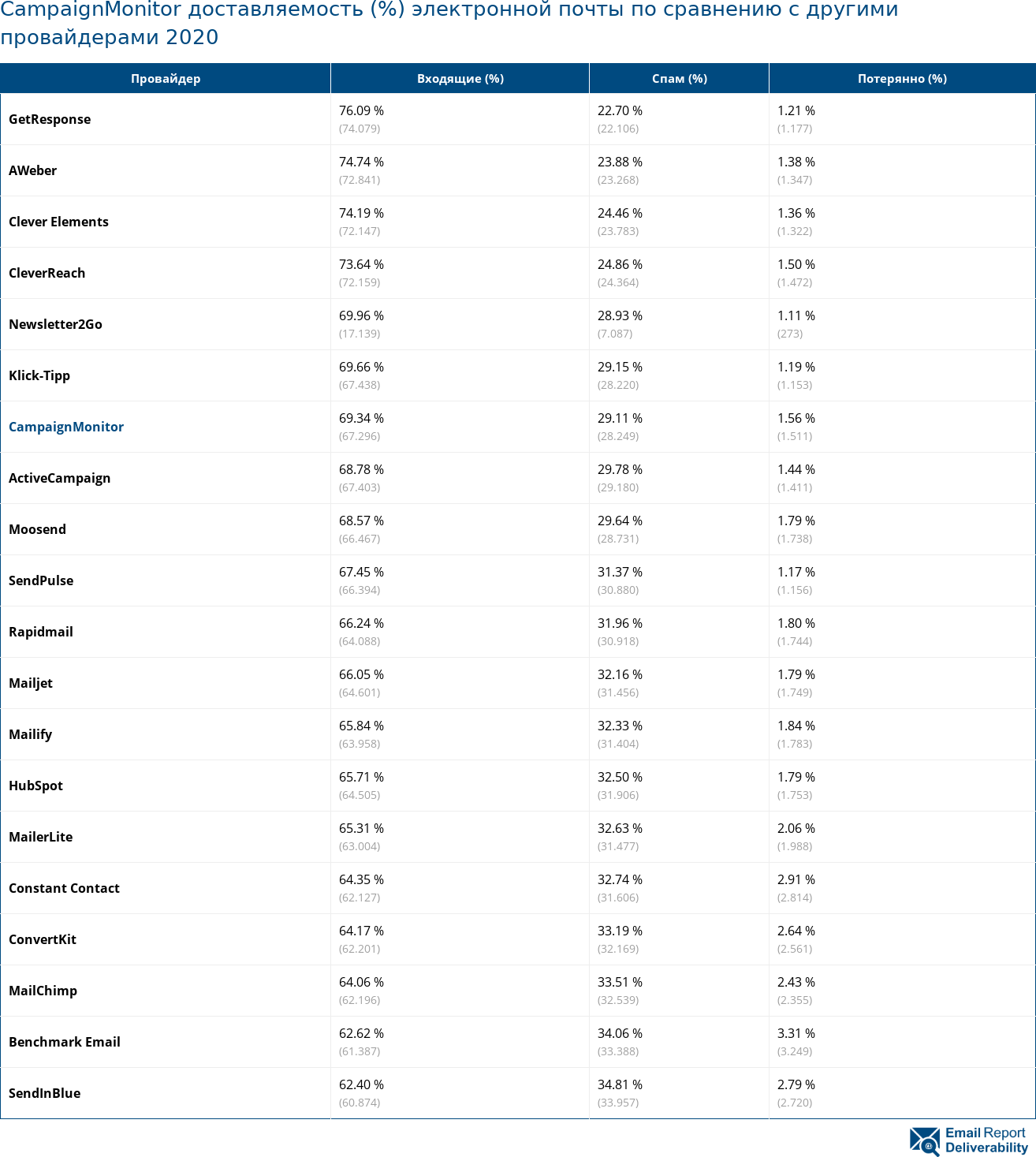 CampaignMonitor доставляемость (%) электронной почты по сравнению с другими провайдерами 2020