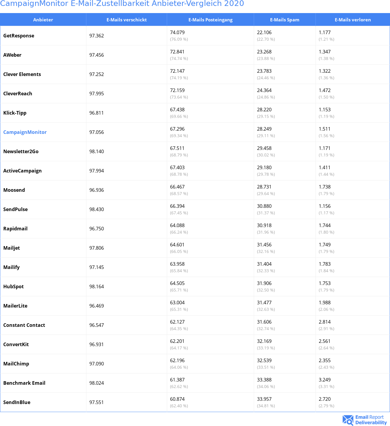 CampaignMonitor E-Mail-Zustellbarkeit Anbieter-Vergleich 2020