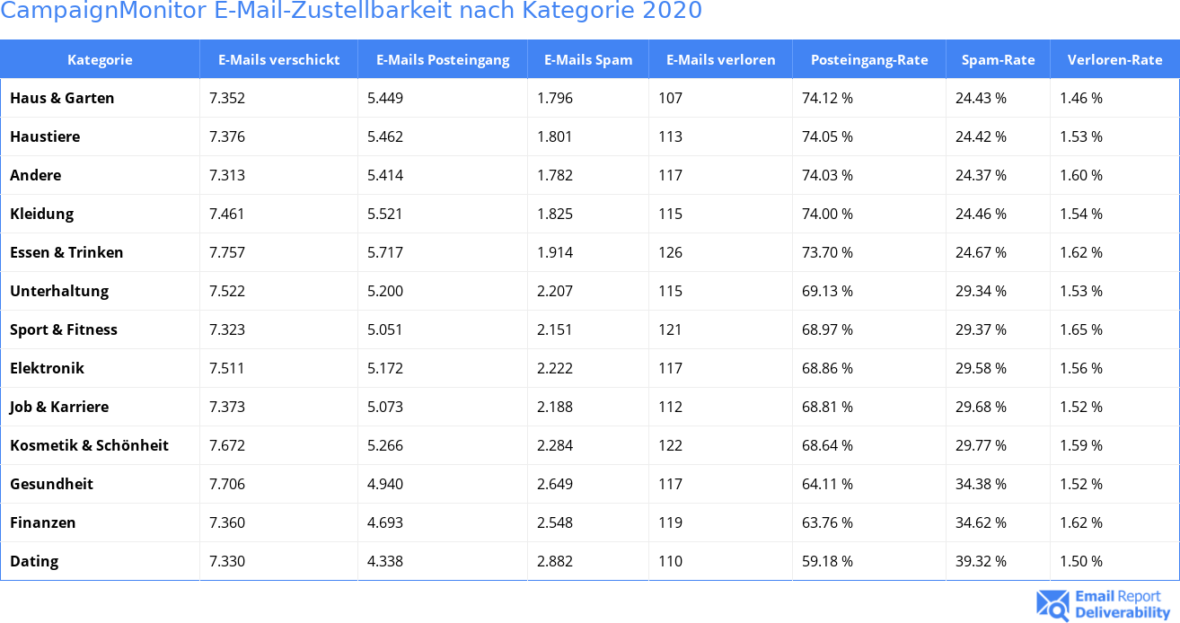 CampaignMonitor E-Mail-Zustellbarkeit nach Kategorie 2020