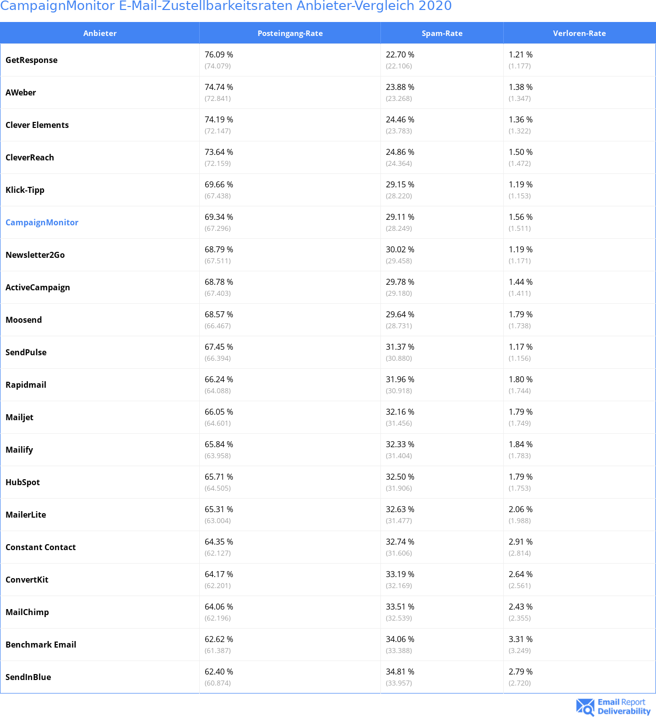 CampaignMonitor E-Mail-Zustellbarkeitsraten Anbieter-Vergleich 2020