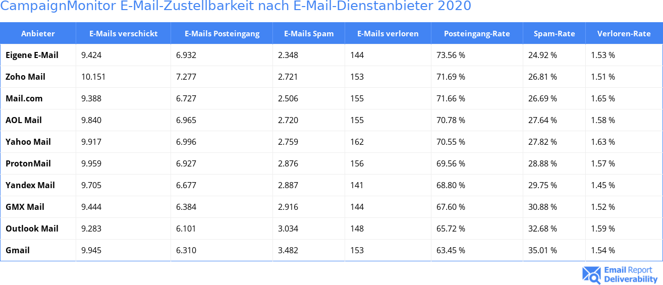 CampaignMonitor E-Mail-Zustellbarkeit nach E-Mail-Dienstanbieter 2020