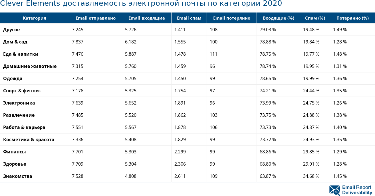 Clever Elements доставляемость электронной почты по категории 2020