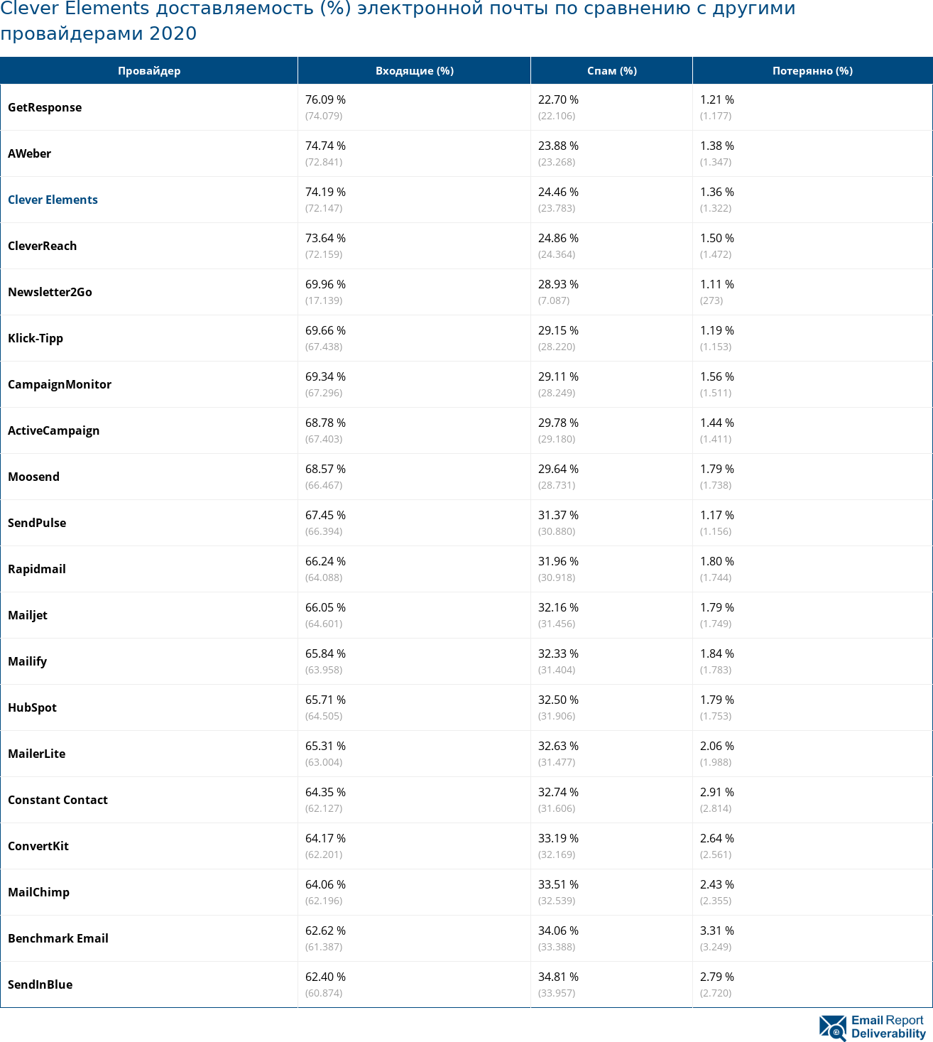 Clever Elements доставляемость (%) электронной почты по сравнению с другими провайдерами 2020