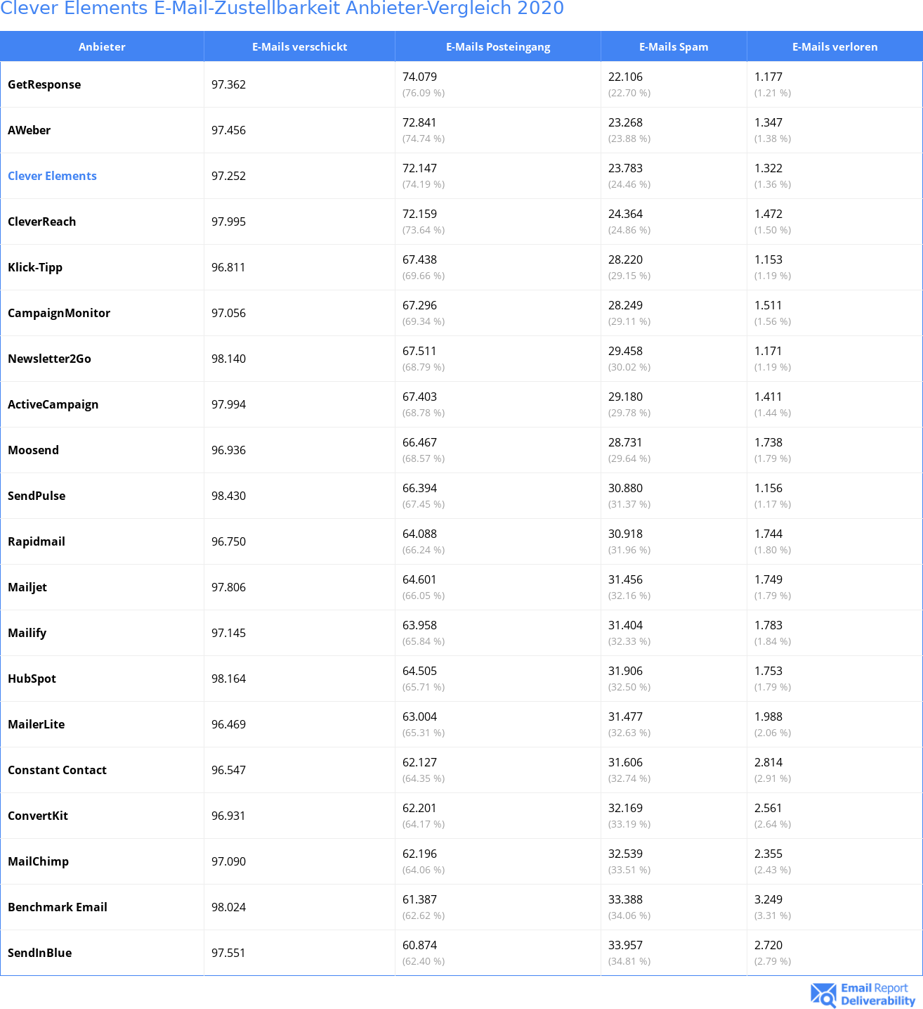 Clever Elements E-Mail-Zustellbarkeit Anbieter-Vergleich 2020
