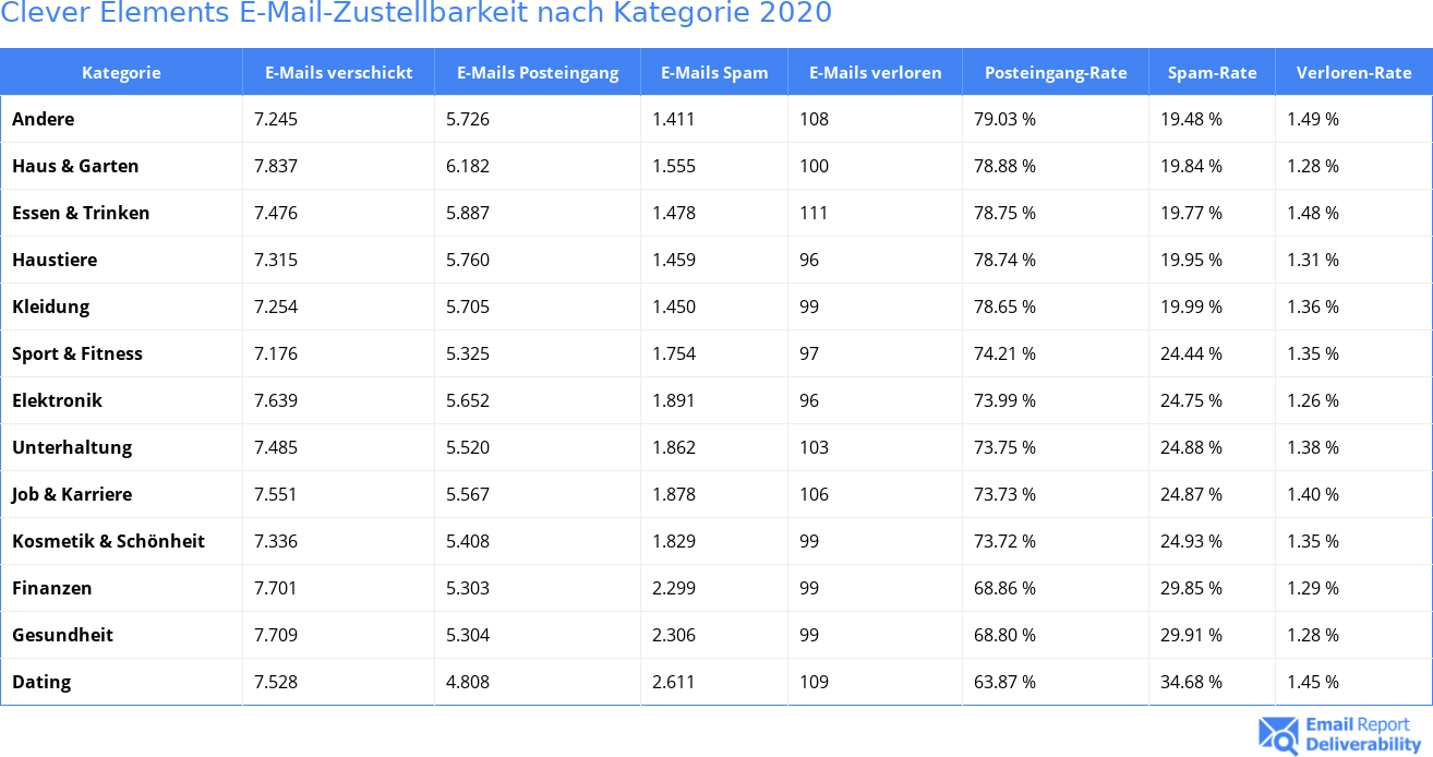 Clever Elements E-Mail-Zustellbarkeit nach Kategorie 2020