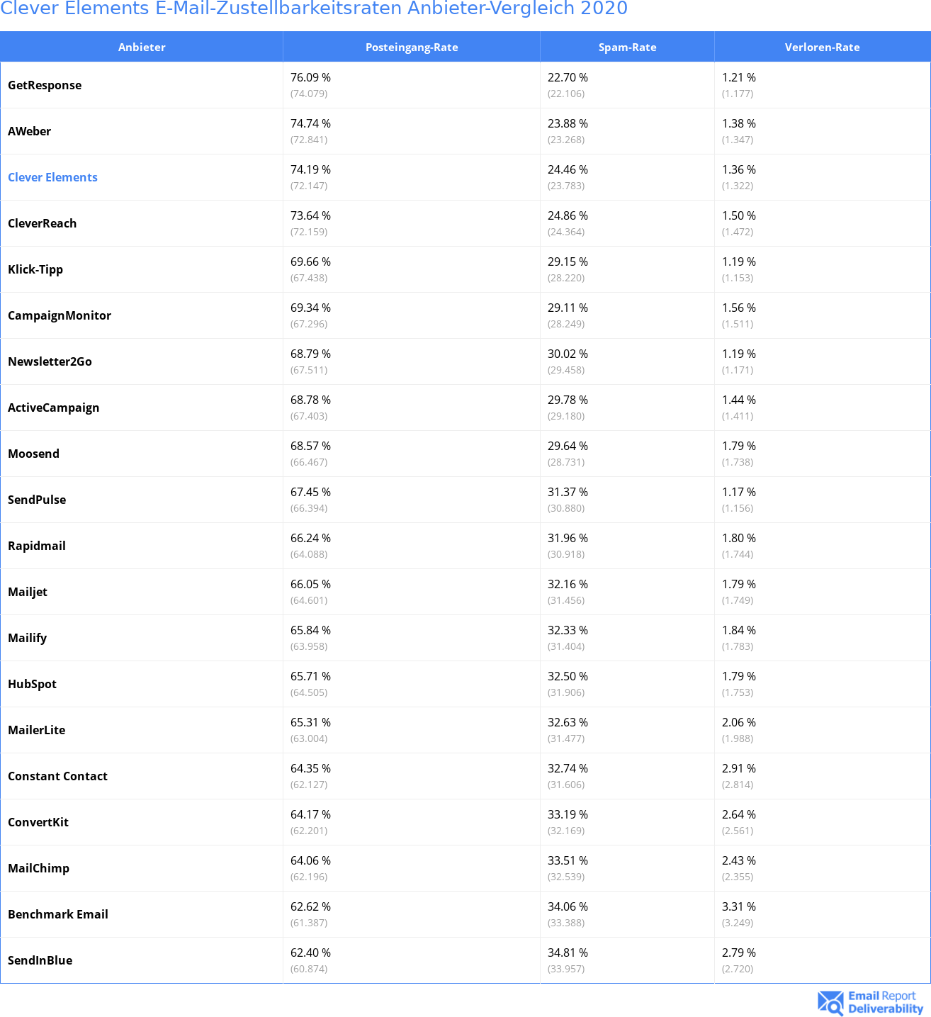 Clever Elements E-Mail-Zustellbarkeitsraten Anbieter-Vergleich 2020