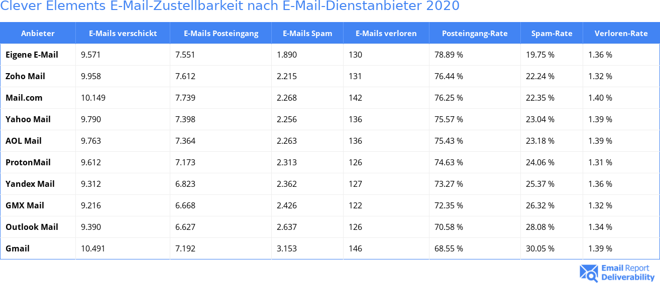 Clever Elements E-Mail-Zustellbarkeit nach E-Mail-Dienstanbieter 2020