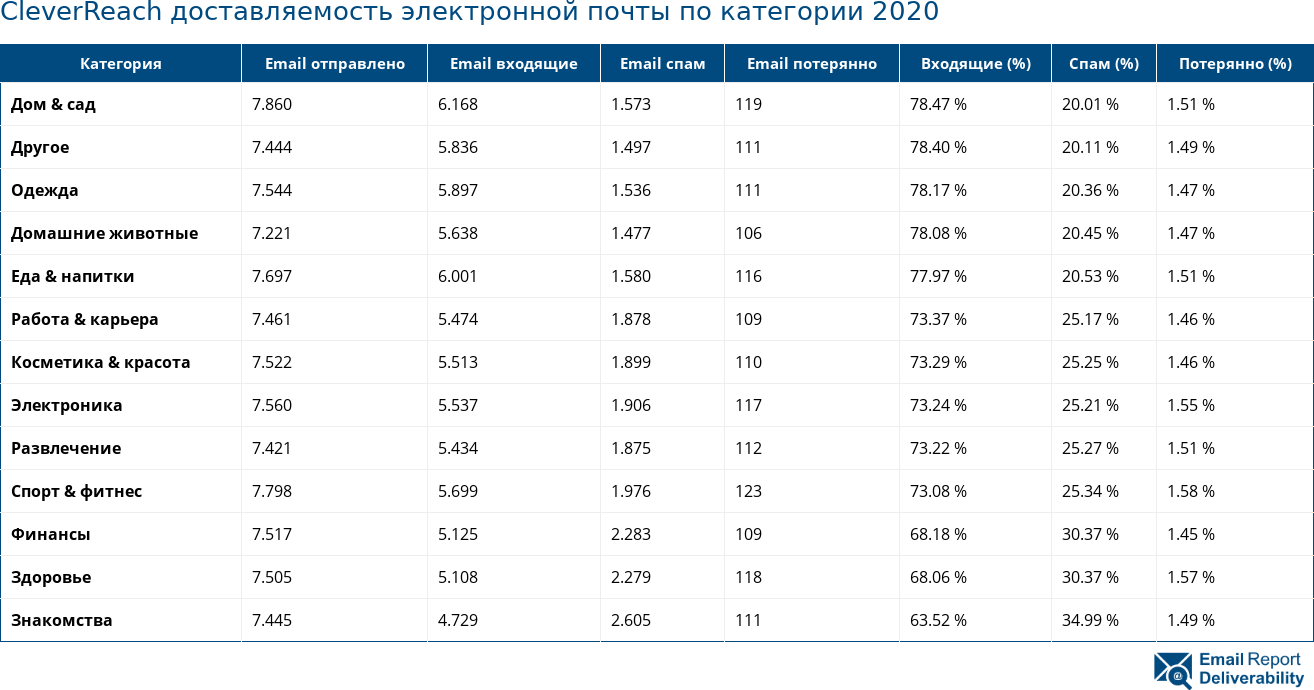 CleverReach доставляемость электронной почты по категории 2020