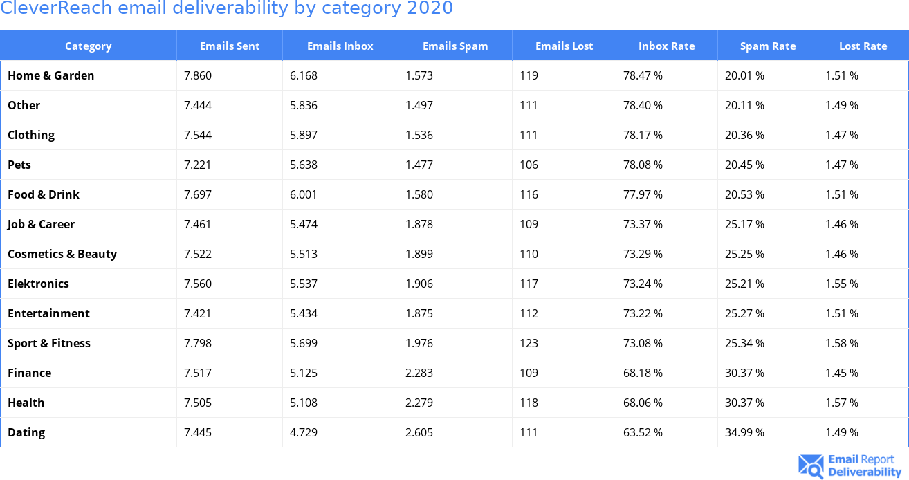 CleverReach email deliverability by category 2020