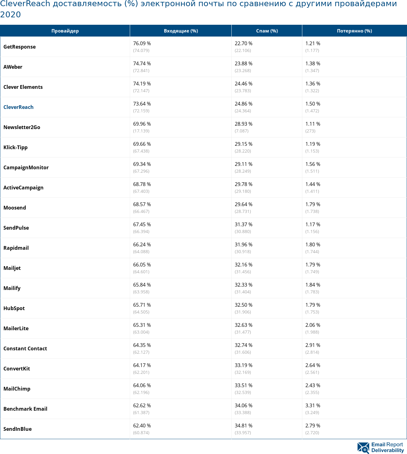 CleverReach доставляемость (%) электронной почты по сравнению с другими провайдерами 2020