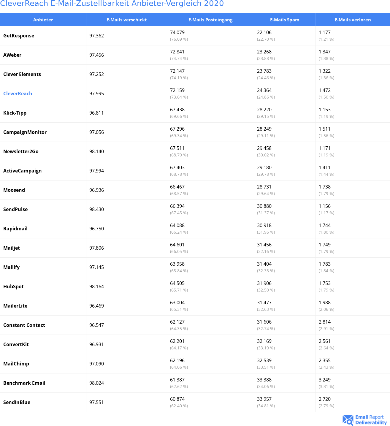 CleverReach E-Mail-Zustellbarkeit Anbieter-Vergleich 2020